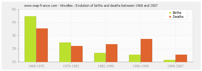 Vincelles : Evolution of births and deaths between 1968 and 2007