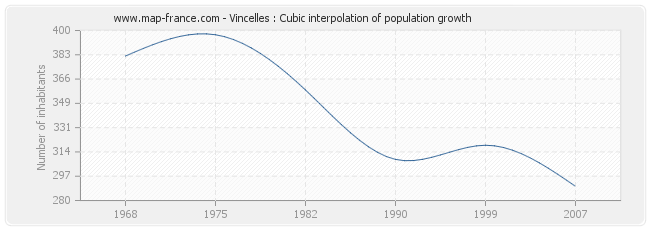 Vincelles : Cubic interpolation of population growth