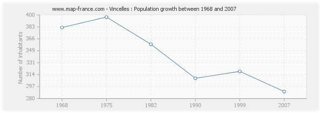 Population Vincelles