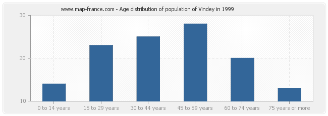 Age distribution of population of Vindey in 1999