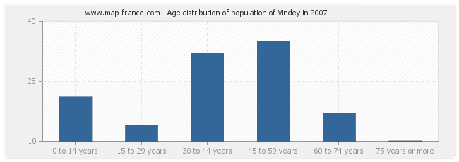 Age distribution of population of Vindey in 2007