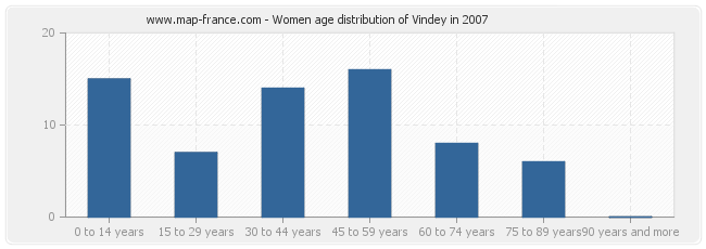 Women age distribution of Vindey in 2007