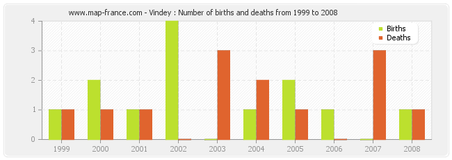 Vindey : Number of births and deaths from 1999 to 2008