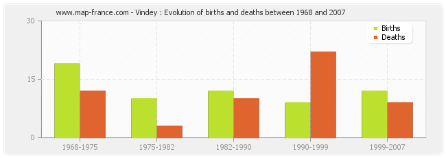 Vindey : Evolution of births and deaths between 1968 and 2007