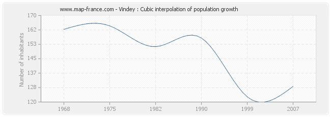 Vindey : Cubic interpolation of population growth