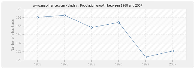 Population Vindey