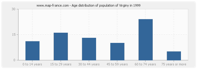 Age distribution of population of Virginy in 1999