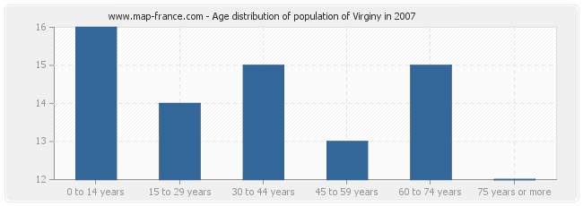 Age distribution of population of Virginy in 2007