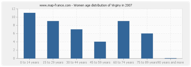 Women age distribution of Virginy in 2007