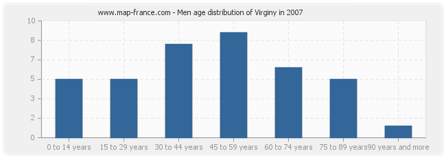 Men age distribution of Virginy in 2007