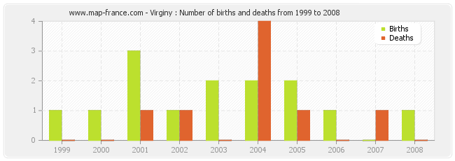 Virginy : Number of births and deaths from 1999 to 2008