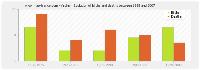 Virginy : Evolution of births and deaths between 1968 and 2007