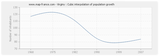 Virginy : Cubic interpolation of population growth