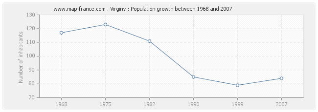 Population Virginy