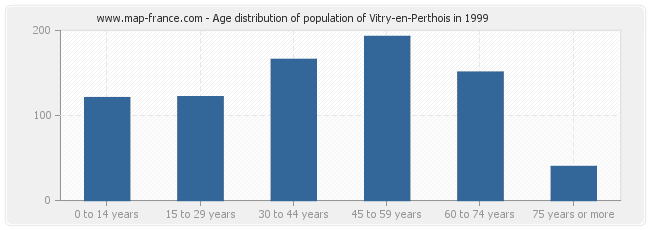 Age distribution of population of Vitry-en-Perthois in 1999