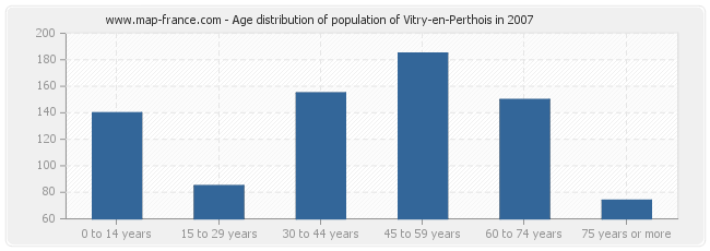 Age distribution of population of Vitry-en-Perthois in 2007