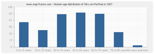 Women age distribution of Vitry-en-Perthois in 2007