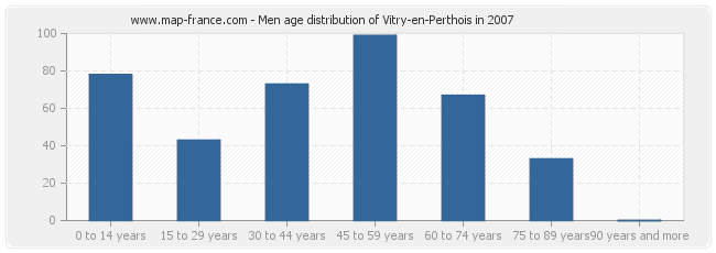 Men age distribution of Vitry-en-Perthois in 2007