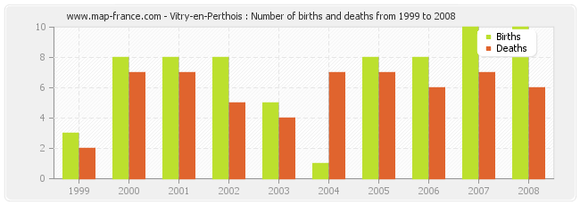 Vitry-en-Perthois : Number of births and deaths from 1999 to 2008