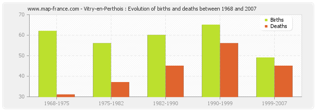 Vitry-en-Perthois : Evolution of births and deaths between 1968 and 2007
