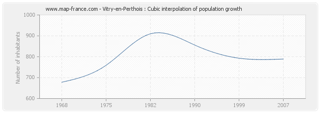 Vitry-en-Perthois : Cubic interpolation of population growth
