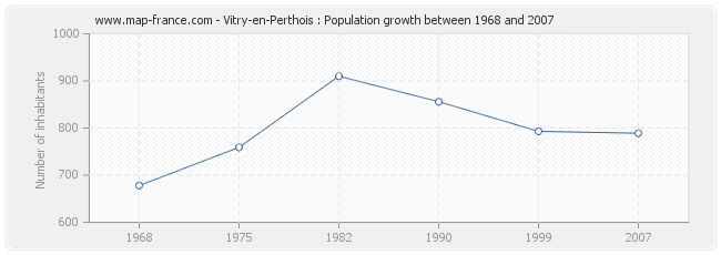 Population Vitry-en-Perthois