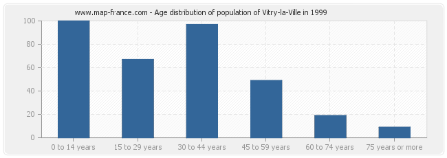 Age distribution of population of Vitry-la-Ville in 1999