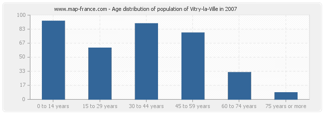 Age distribution of population of Vitry-la-Ville in 2007