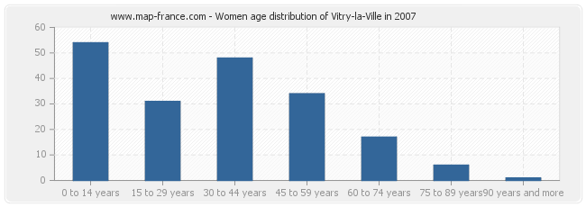 Women age distribution of Vitry-la-Ville in 2007