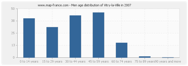 Men age distribution of Vitry-la-Ville in 2007