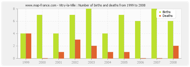 Vitry-la-Ville : Number of births and deaths from 1999 to 2008