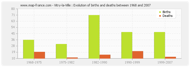 Vitry-la-Ville : Evolution of births and deaths between 1968 and 2007