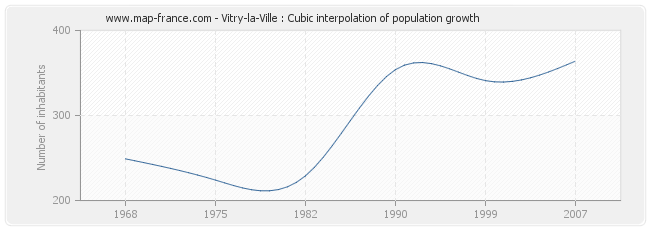 Vitry-la-Ville : Cubic interpolation of population growth