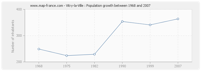 Population Vitry-la-Ville