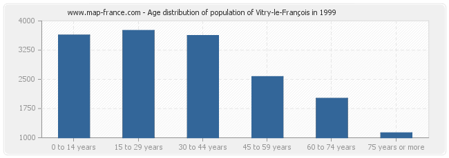 Age distribution of population of Vitry-le-François in 1999
