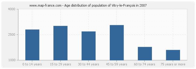 Age distribution of population of Vitry-le-François in 2007