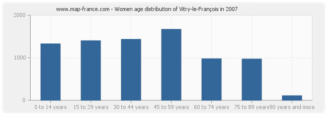 Women age distribution of Vitry-le-François in 2007