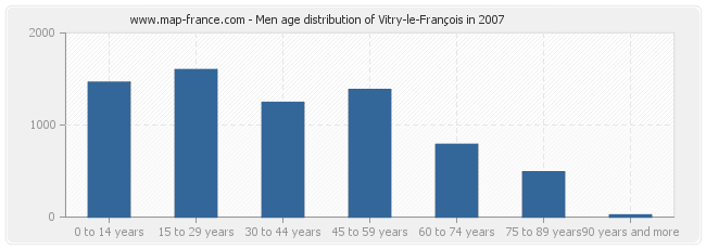 Men age distribution of Vitry-le-François in 2007
