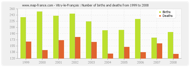 Vitry-le-François : Number of births and deaths from 1999 to 2008