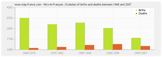 Vitry-le-François : Evolution of births and deaths between 1968 and 2007