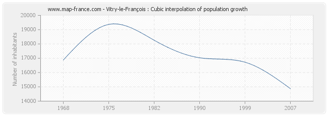 Vitry-le-François : Cubic interpolation of population growth