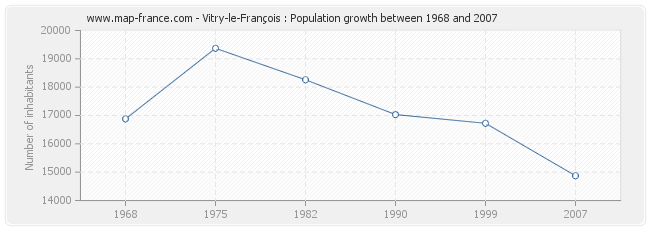 Population Vitry-le-François