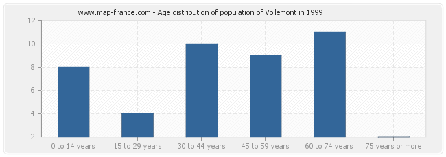 Age distribution of population of Voilemont in 1999