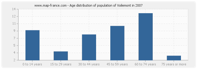 Age distribution of population of Voilemont in 2007