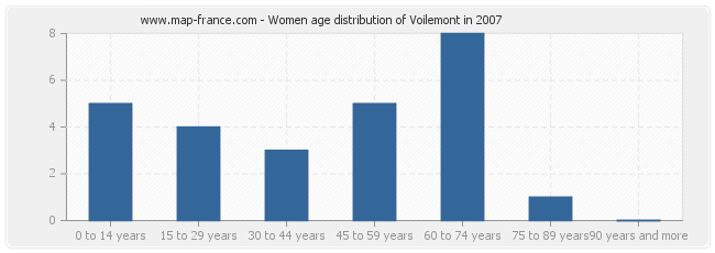 Women age distribution of Voilemont in 2007