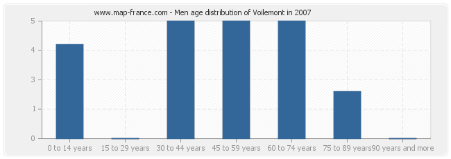 Men age distribution of Voilemont in 2007