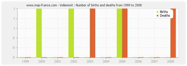 Voilemont : Number of births and deaths from 1999 to 2008