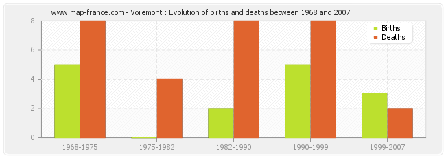 Voilemont : Evolution of births and deaths between 1968 and 2007