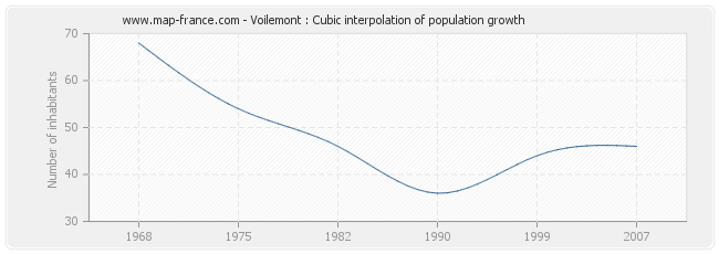 Voilemont : Cubic interpolation of population growth