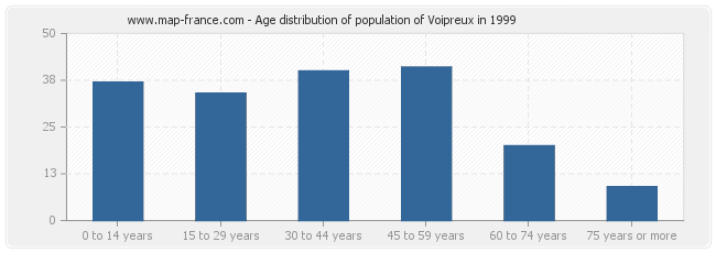 Age distribution of population of Voipreux in 1999